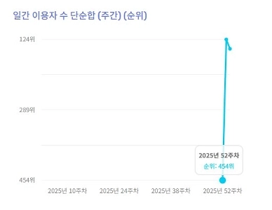 멜론 버츄얼 그룹 1위 저거 그냥 찍먹이에요