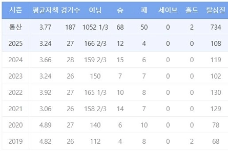 원태인은 해외진출하기에 탈삼진이 너무 낮죠
