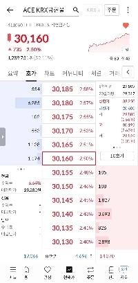 금값이 2.5% 상승