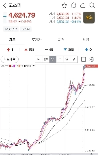 속보) 코스피 종가기준 역대 사상 최고치로 장마감 ㄷㄷㄷ