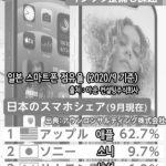 일본 스마트폰 시장 점유율.jpg