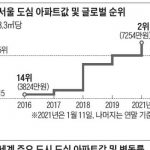 서울 집값 5년 만에 세계 14위에서 2위로 급상승.jpg