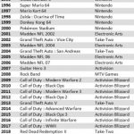 미국 연간 판매량 1위 게임 목록(1995 ~ 2020년)