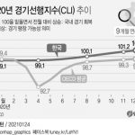 한국 경기선행지수 9개월째 상승OECD 29개국 중 최장기간