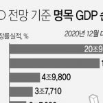 한국경제 세계 10위탈환  9위도가능