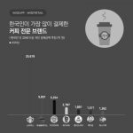 한국인이 가장 많이 결제한 커피 브랜드 .jpg