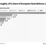 유럽에서 배달음식 시장이 가장 큰 나라
