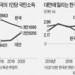 대만의 반전, 1인당 소득 '한국 추월' 임박