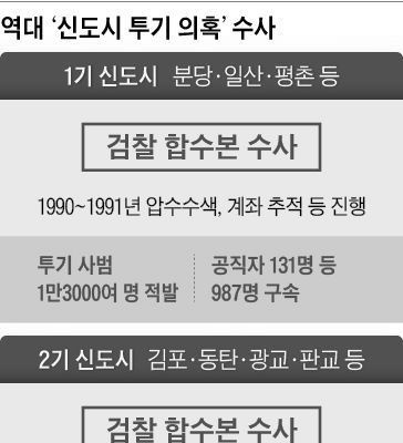 정권별 신도시 부동신 투기 수사 차이