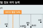 한국청소년 디지털 정보 파악능력 최악