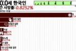 2018년 기준 한국인 사망원인