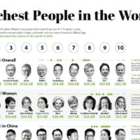 2021년 세계에서 가장 부유한 사람들