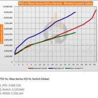 PS5 vs Switch vs XSX/XSS 발매 후 30주간 판매량 비교