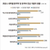 2021년 프랑스 대학별 한국학 및 한국어 전공 지원자 현황 ㄷ ㄷ.jpg