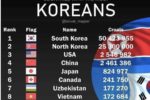 의외로 한국인들이 가장 많이 거주하는 나라