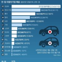 한국 vs 일본 자동차기업 매출 비교