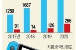 NO재팬'에도 연 매출 4000억'신기록' 쓴 한국닌텐도