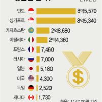 국가별 올림픽 금메달 포상금은 얼마?