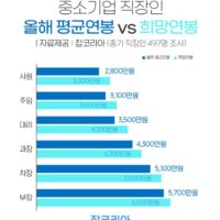 2021년 중소 직급별 평균 연봉(feat..잡코리아)