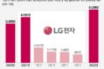 휴대폰 접은 LG전자..영업익 올해 4조, 내년 5조 '신기록' 보인다