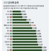 수상할정도로 빠른 대한민국 국방력 증가