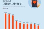 한국인이 가장 많이 쓰는 앱 순위