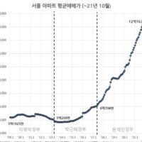 서울 아파트 평균 매매가 2017년 초보다 2배 오름.jpg