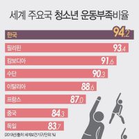 한국 청소년, 세계 운동 부족 1위.JPG