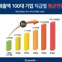 대기업 대졸 신입 평균연봉 5356만원