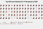 2021년 미국인들이 가장 많이 시청한 TV 프로그램 TOP 100