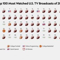 2021년 미국인들이 가장 많이 시청한 TV 프로그램 TOP 100