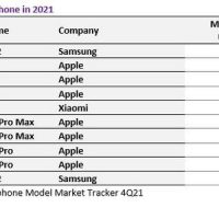 2021년 세계 스마트폰 판매량 1위, 갤럭시