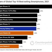 작년 많이 팔린 스마트폰 10개중 7개가 '아이폰'