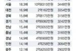 한국  지역별 평균연봉  대조표