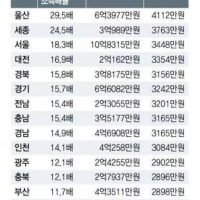 한국  지역별 평균연봉  대조표