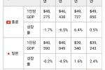 1인당 GDP 한국 추월
