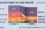 10년간 대한민국 여성들의 피임법 변화