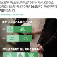 35살 기준 남자 미혼율 72.9%