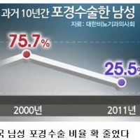 대한민국 남성 포경수술 비율 확 줄었다.jpg