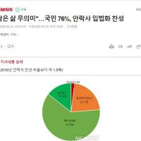 ""남은 삶 무의미""…국민 76%, 안락사 입법화 찬성