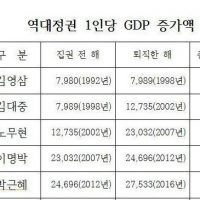 문재인정부 기간 1인당 국민소득 7,635달러 증가 (3만5천불 돌파)