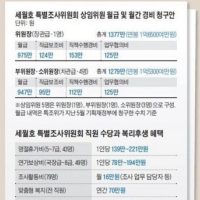 세월호 특조위 위원장들의 연봉은 얼마일까??