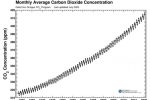 코로나 봉쇄에도 불구하고 이산화탄소 농도 관측 이래 역대 최고치