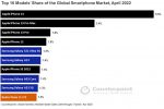 전세계 스마트폰 점유율 순위