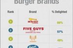 현지 미국인들이 좋아하는 햄버거 브랜드 순위