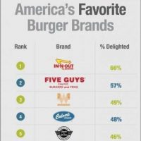 현지 미국인들이 좋아하는 햄버거 브랜드 순위