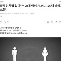 20대 여성 73.4% ""구조적 성차별 있다""