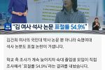 “김 여사 논문 표절률 54.9%”…학교는 묵묵부답