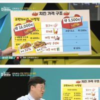 (펌) KBS 치킨 원가 16000원 본사 이익률 32%