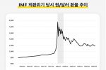 IMF 서브프라임 사태때 환율 주가 그래프